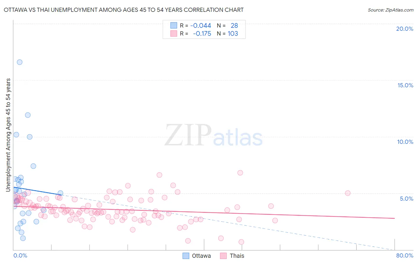 Ottawa vs Thai Unemployment Among Ages 45 to 54 years
