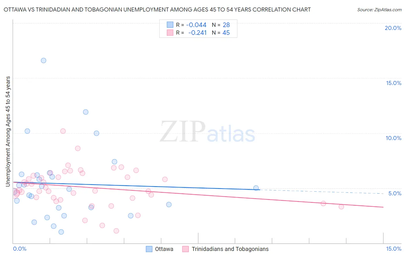 Ottawa vs Trinidadian and Tobagonian Unemployment Among Ages 45 to 54 years