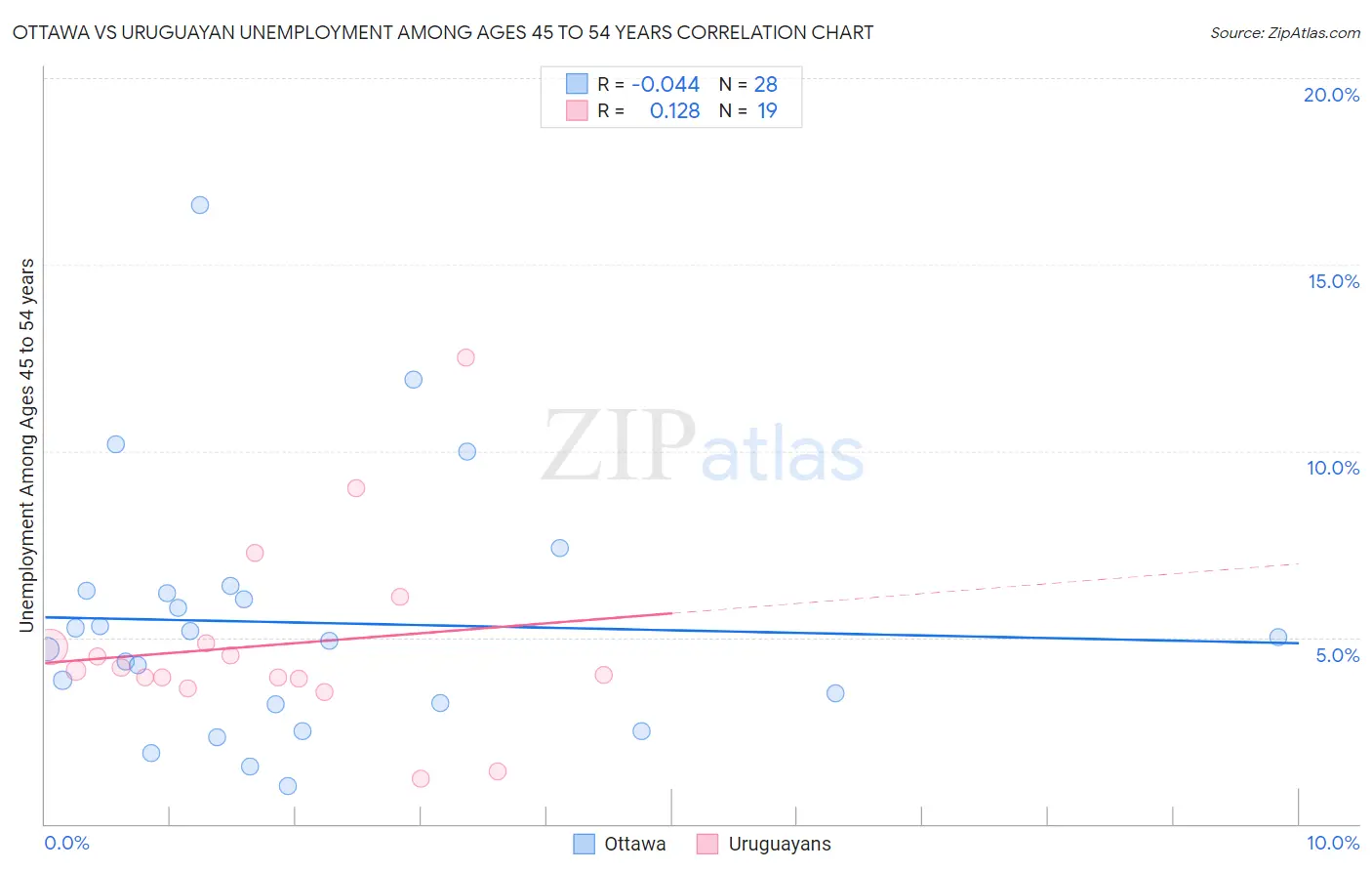 Ottawa vs Uruguayan Unemployment Among Ages 45 to 54 years