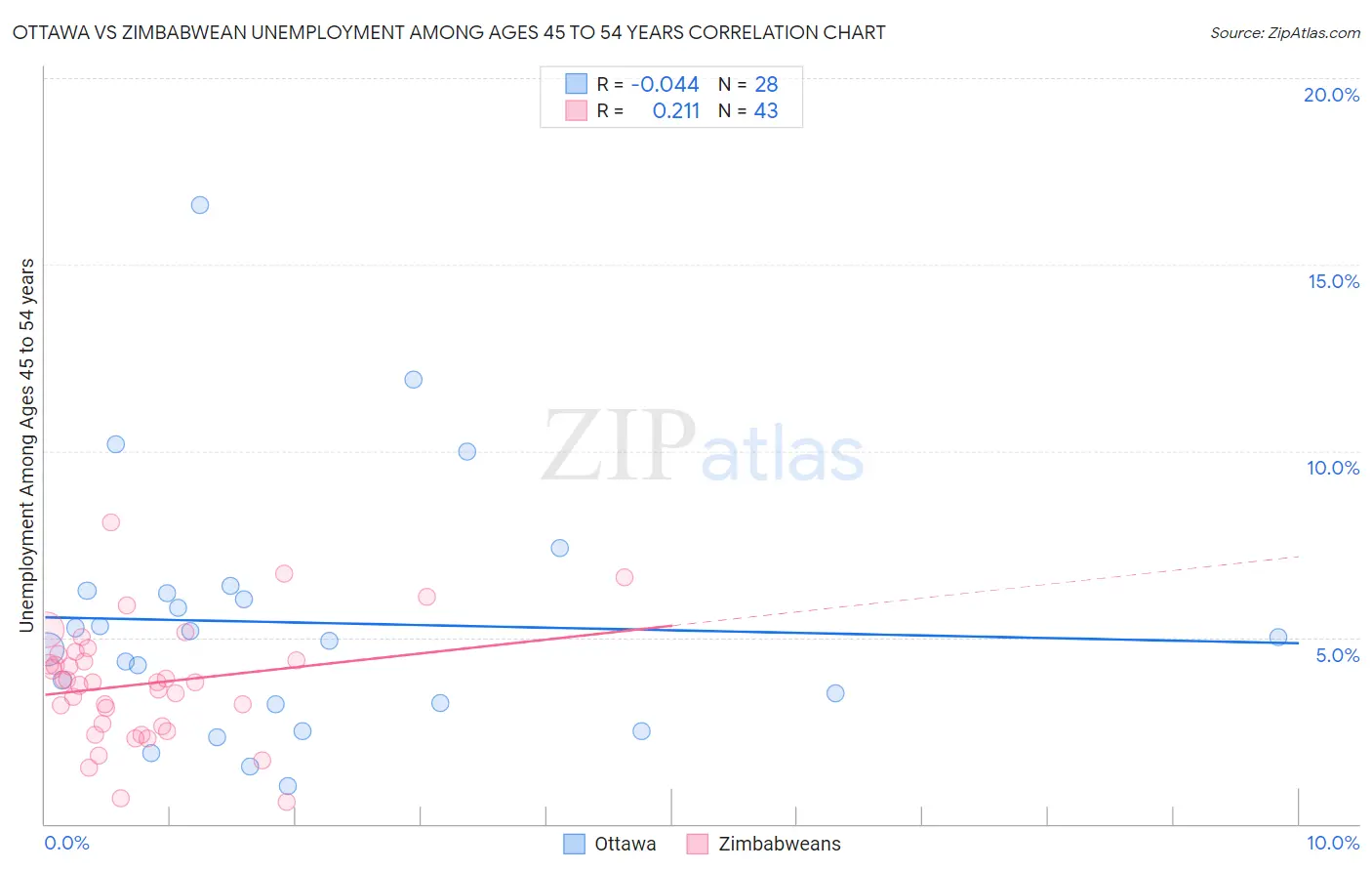 Ottawa vs Zimbabwean Unemployment Among Ages 45 to 54 years