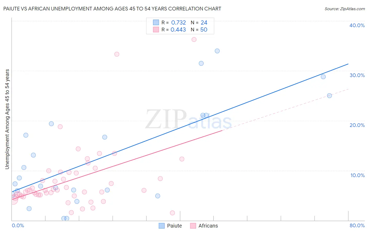 Paiute vs African Unemployment Among Ages 45 to 54 years