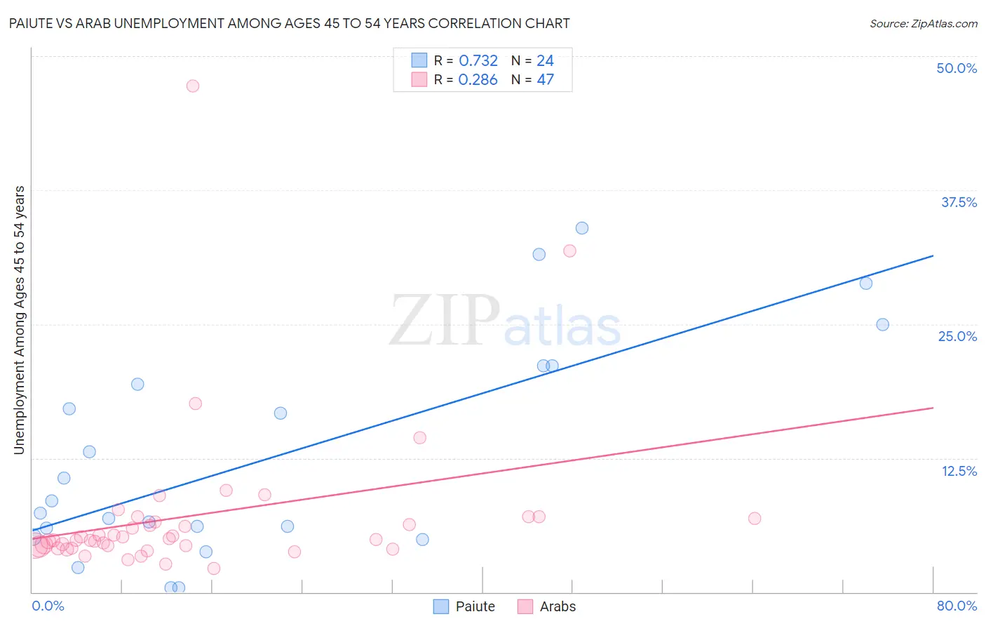 Paiute vs Arab Unemployment Among Ages 45 to 54 years