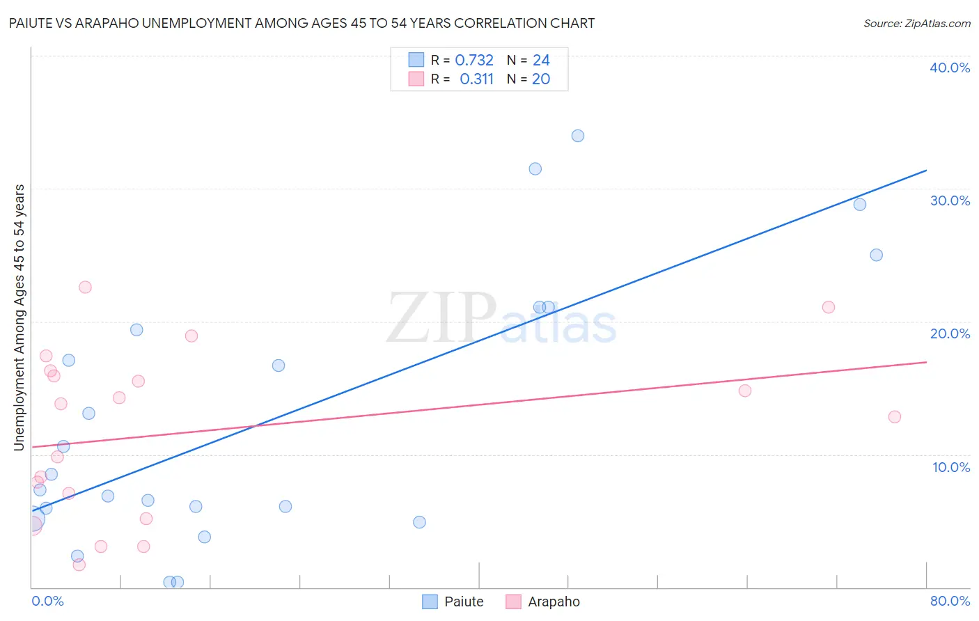 Paiute vs Arapaho Unemployment Among Ages 45 to 54 years