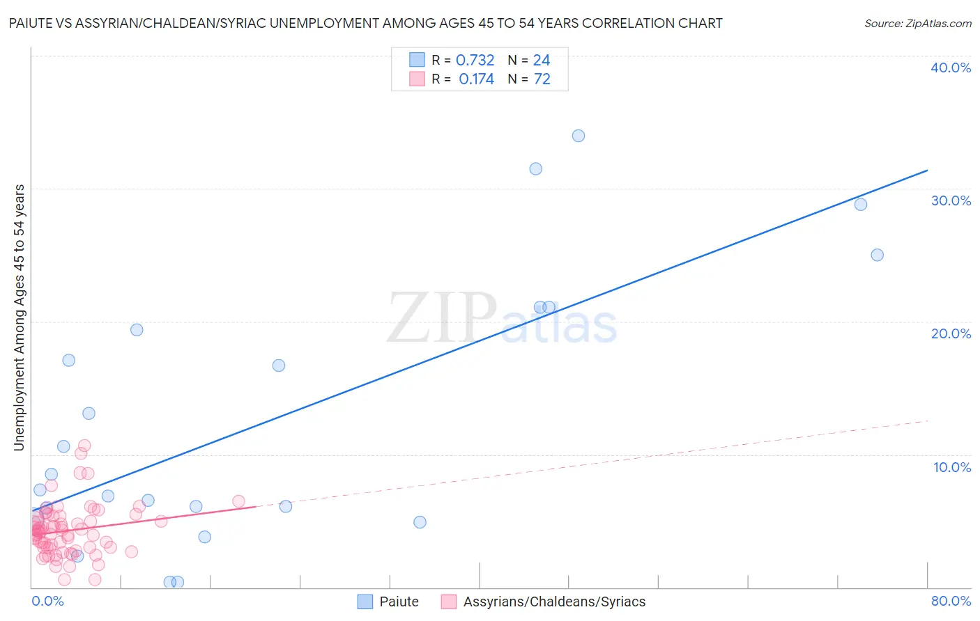 Paiute vs Assyrian/Chaldean/Syriac Unemployment Among Ages 45 to 54 years