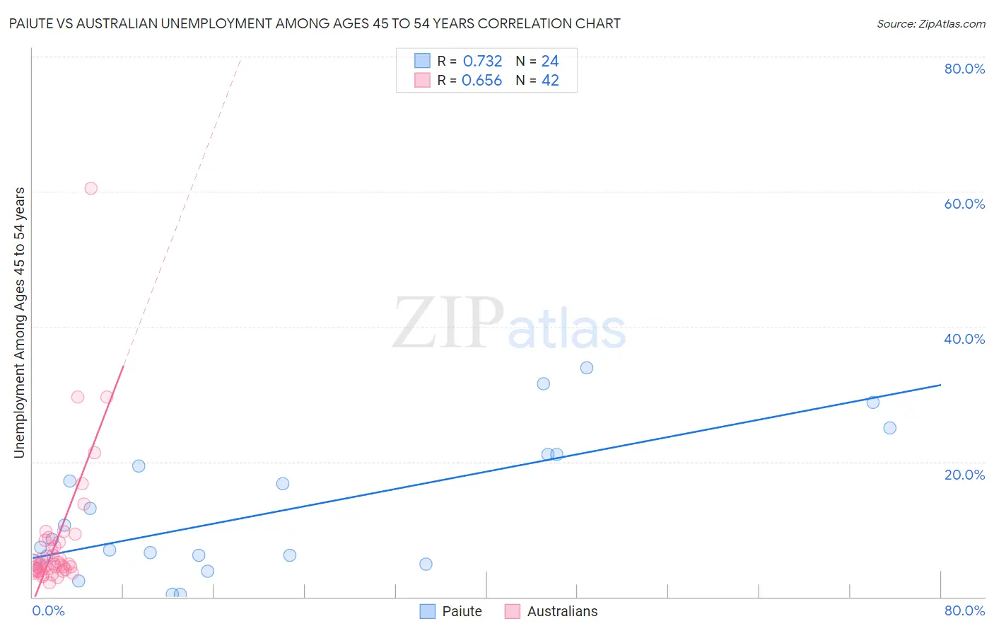 Paiute vs Australian Unemployment Among Ages 45 to 54 years