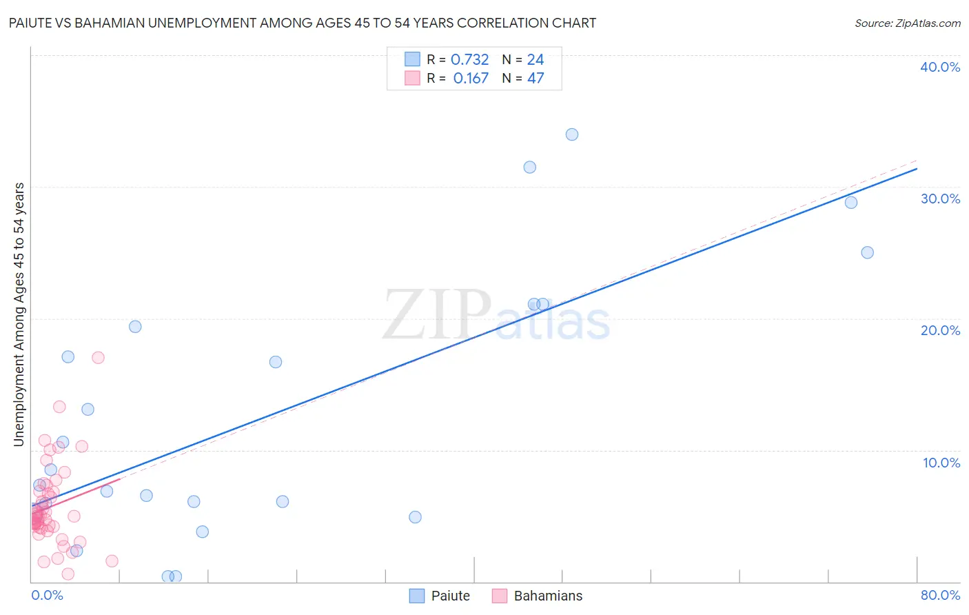 Paiute vs Bahamian Unemployment Among Ages 45 to 54 years