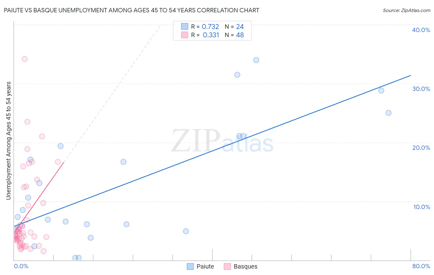 Paiute vs Basque Unemployment Among Ages 45 to 54 years