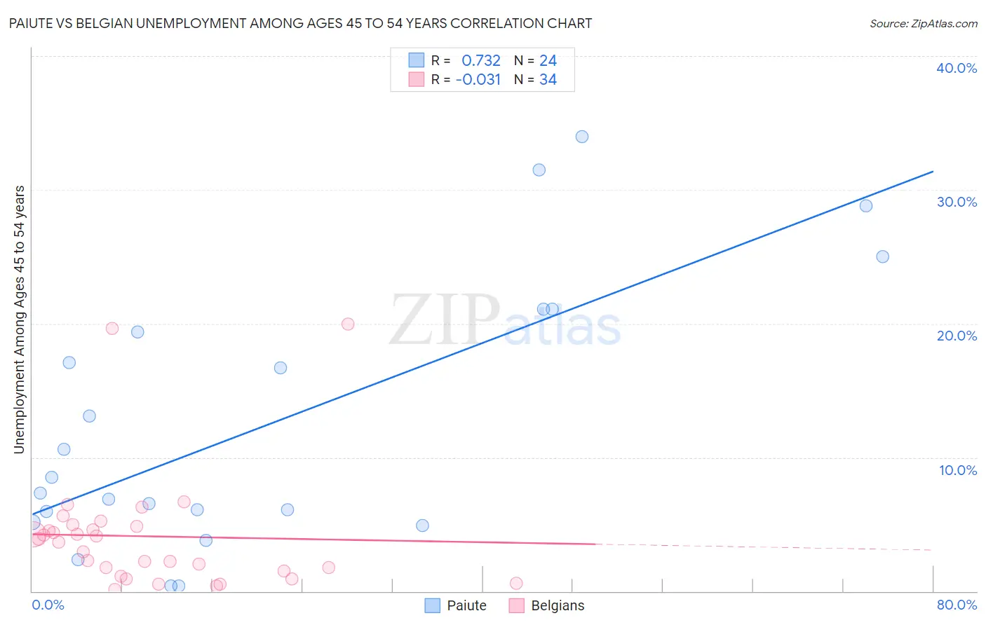 Paiute vs Belgian Unemployment Among Ages 45 to 54 years