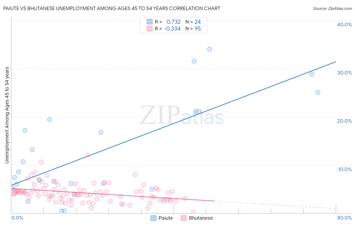 Paiute vs Bhutanese Unemployment Among Ages 45 to 54 years