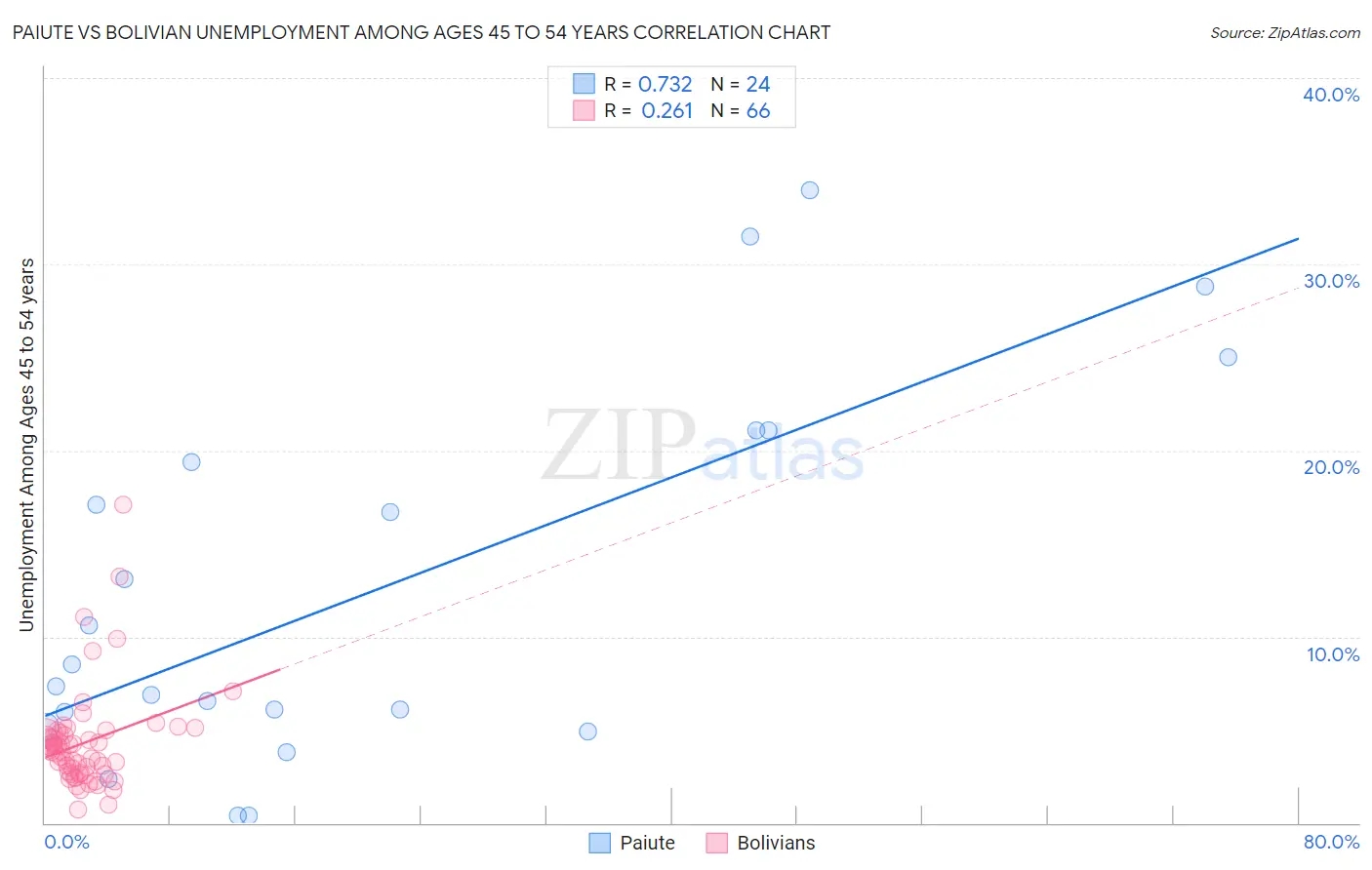 Paiute vs Bolivian Unemployment Among Ages 45 to 54 years