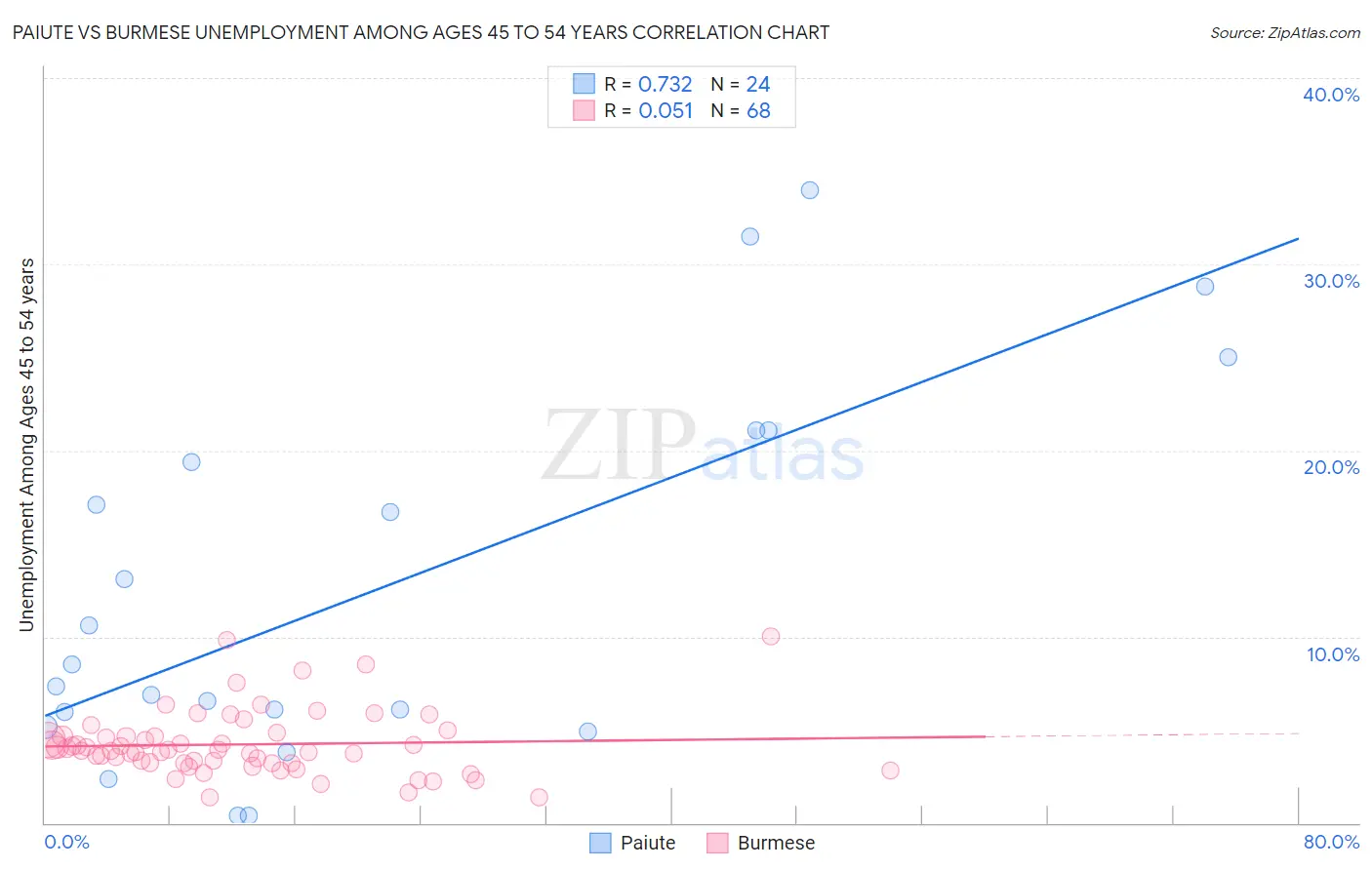 Paiute vs Burmese Unemployment Among Ages 45 to 54 years