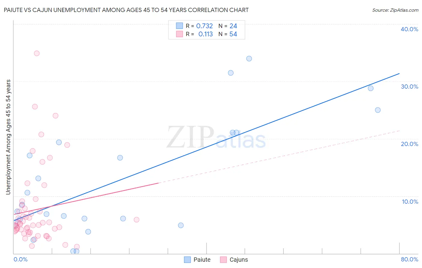 Paiute vs Cajun Unemployment Among Ages 45 to 54 years