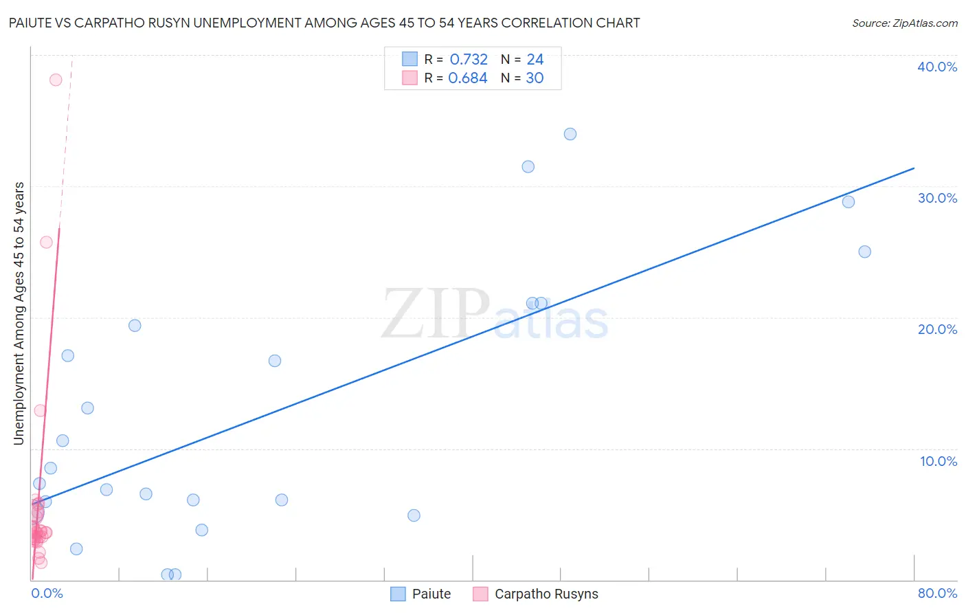 Paiute vs Carpatho Rusyn Unemployment Among Ages 45 to 54 years
