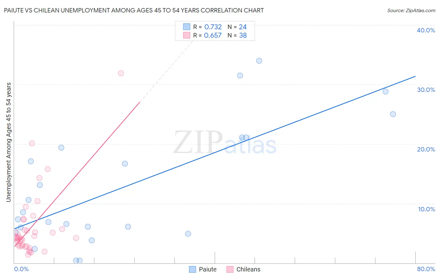 Paiute vs Chilean Unemployment Among Ages 45 to 54 years