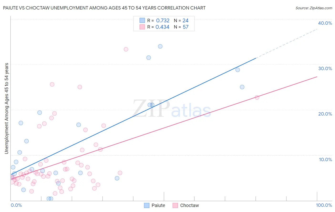 Paiute vs Choctaw Unemployment Among Ages 45 to 54 years