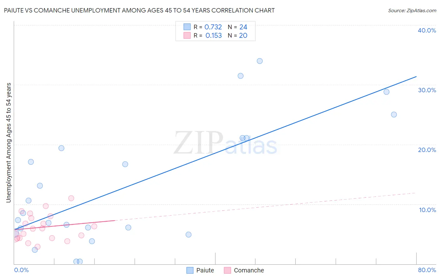 Paiute vs Comanche Unemployment Among Ages 45 to 54 years