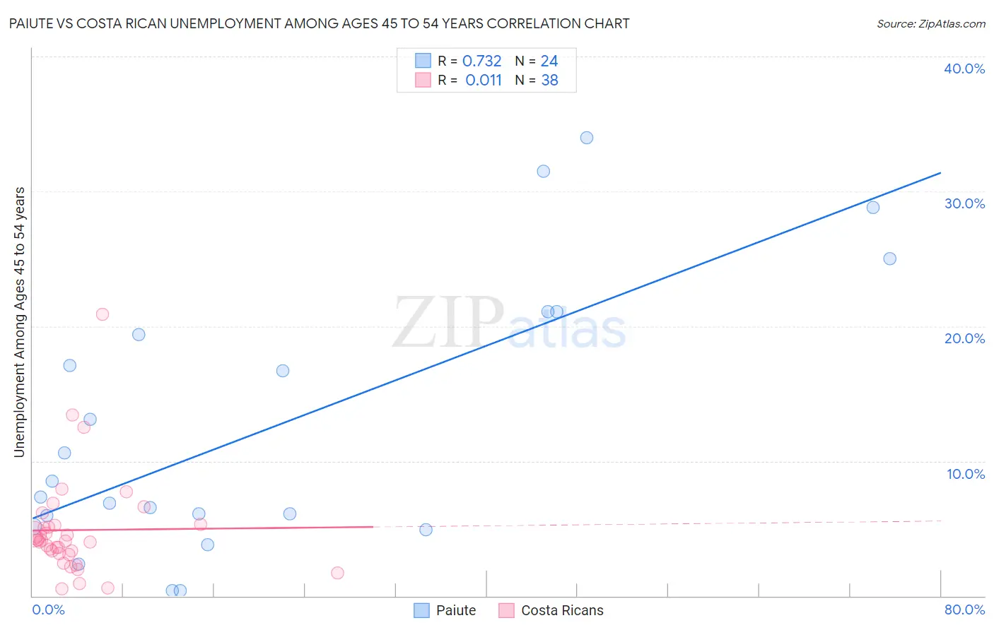 Paiute vs Costa Rican Unemployment Among Ages 45 to 54 years