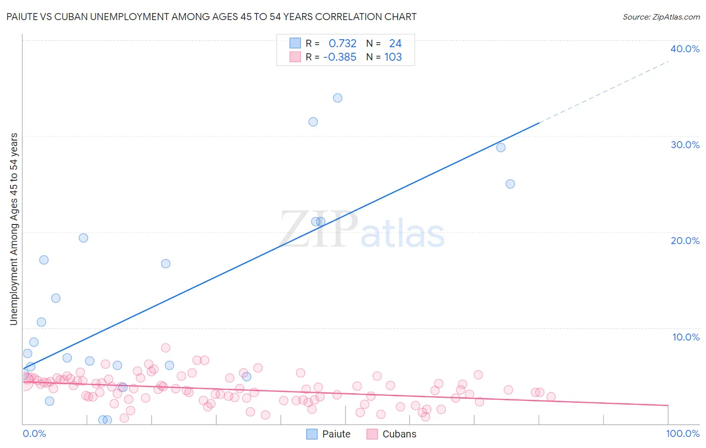 Paiute vs Cuban Unemployment Among Ages 45 to 54 years
