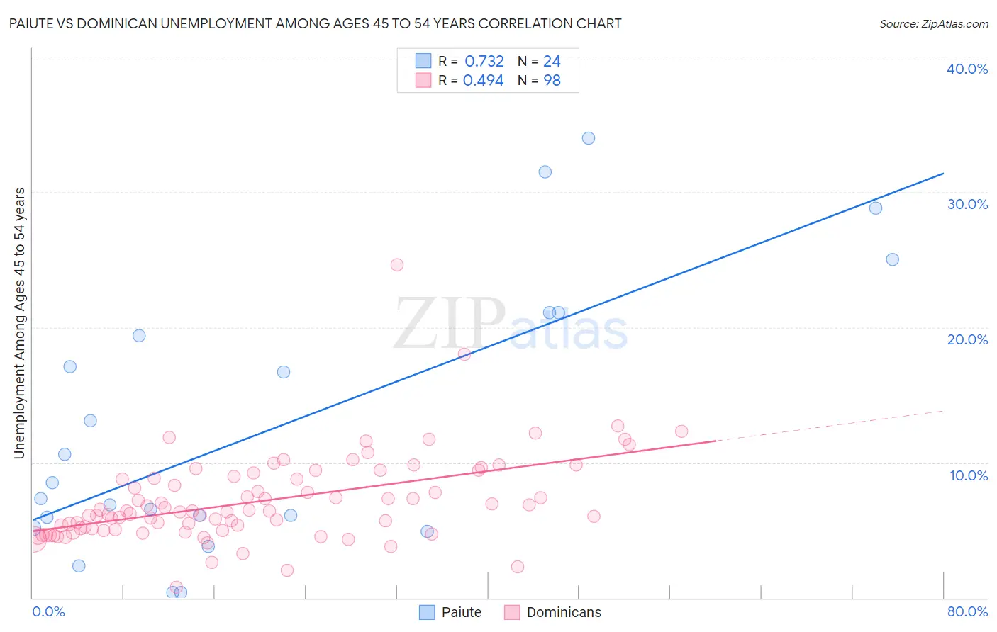 Paiute vs Dominican Unemployment Among Ages 45 to 54 years