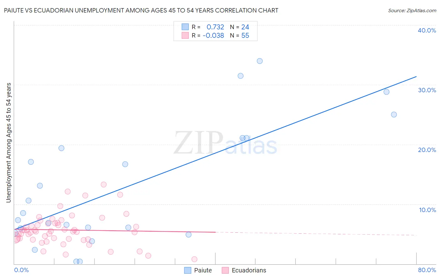 Paiute vs Ecuadorian Unemployment Among Ages 45 to 54 years