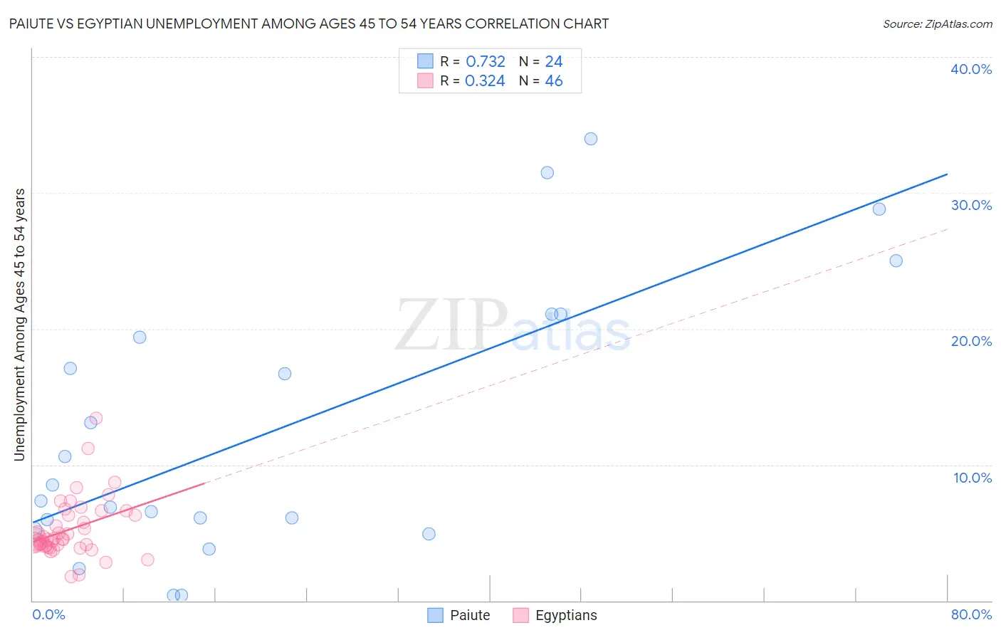 Paiute vs Egyptian Unemployment Among Ages 45 to 54 years