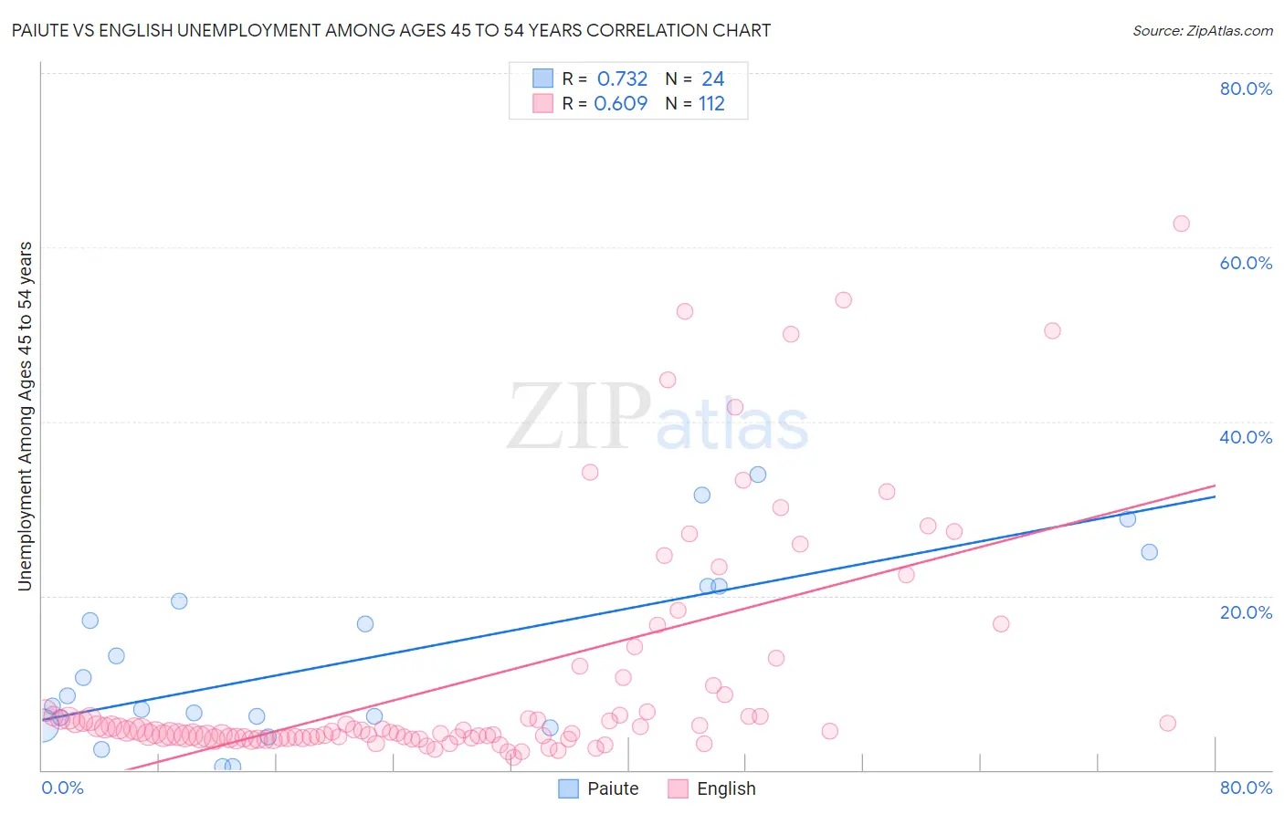 Paiute vs English Unemployment Among Ages 45 to 54 years