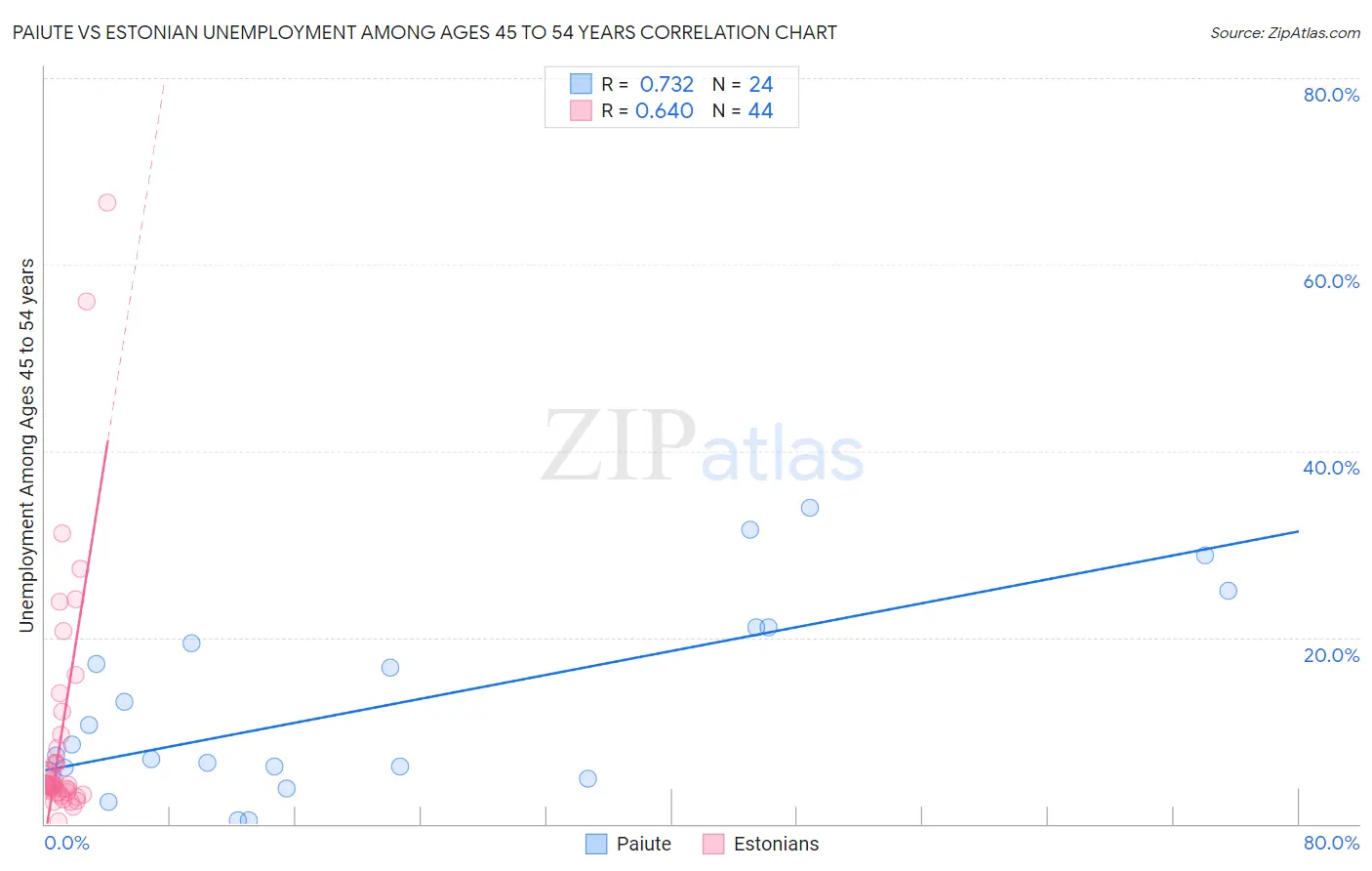 Paiute vs Estonian Unemployment Among Ages 45 to 54 years