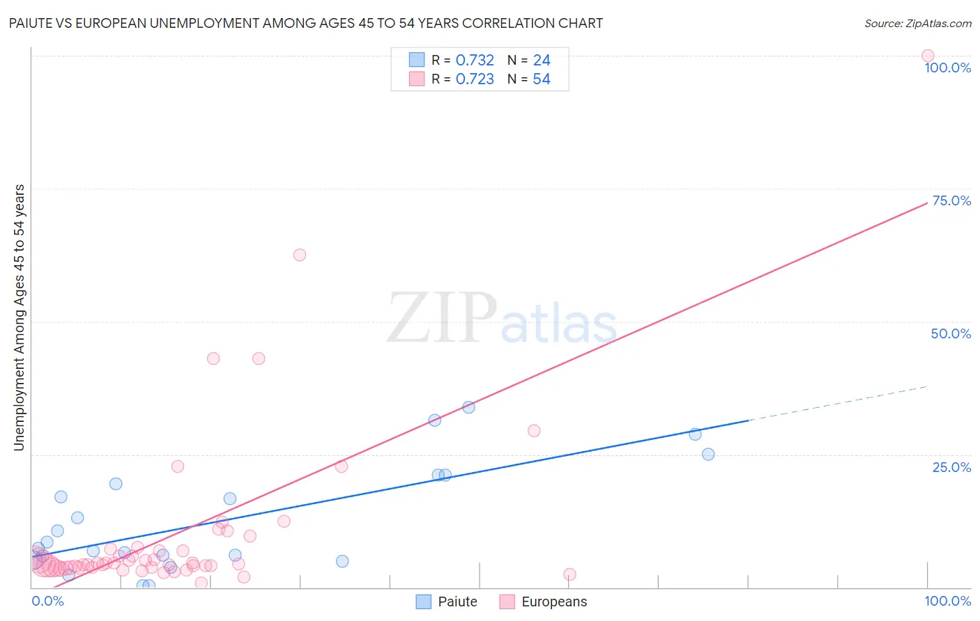 Paiute vs European Unemployment Among Ages 45 to 54 years