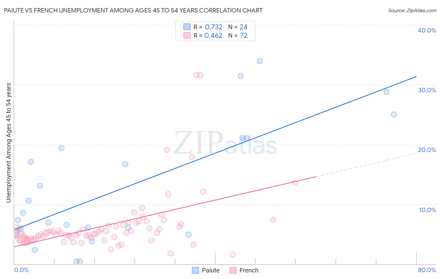 Paiute vs French Unemployment Among Ages 45 to 54 years