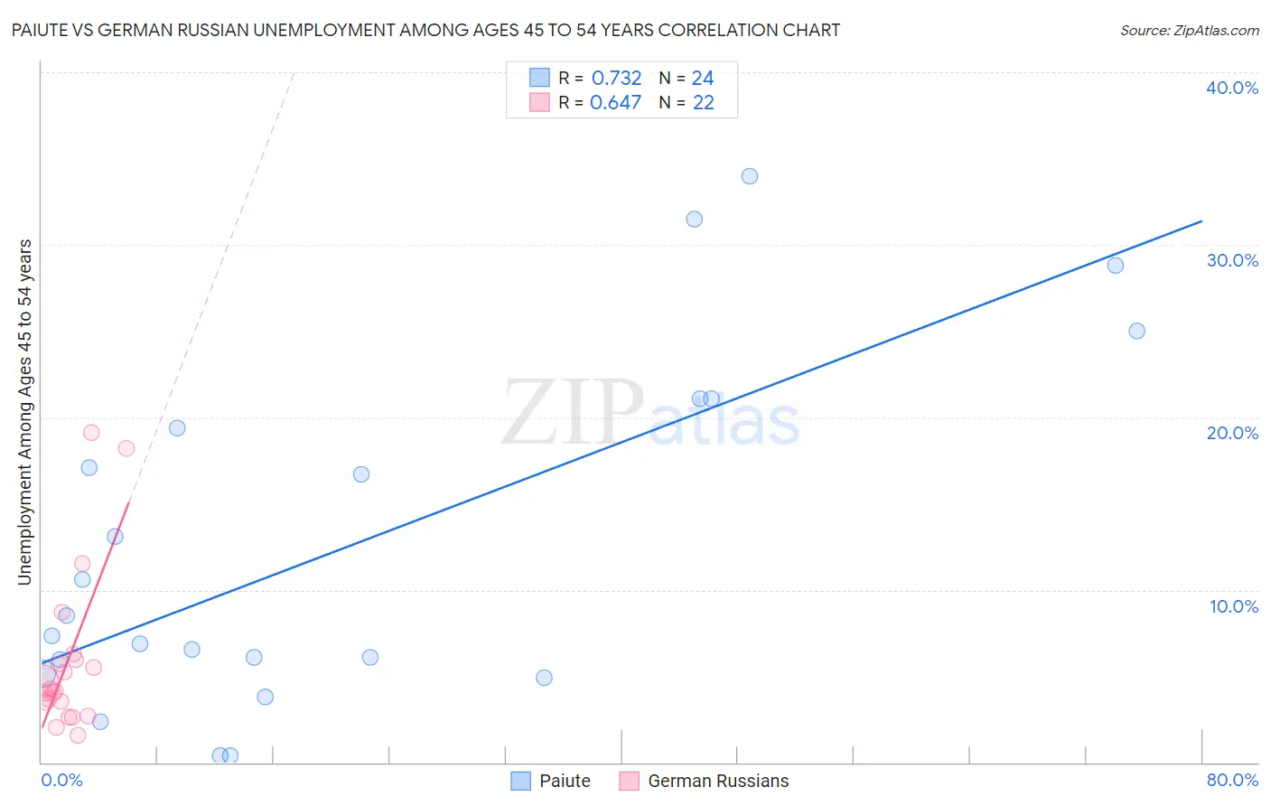 Paiute vs German Russian Unemployment Among Ages 45 to 54 years