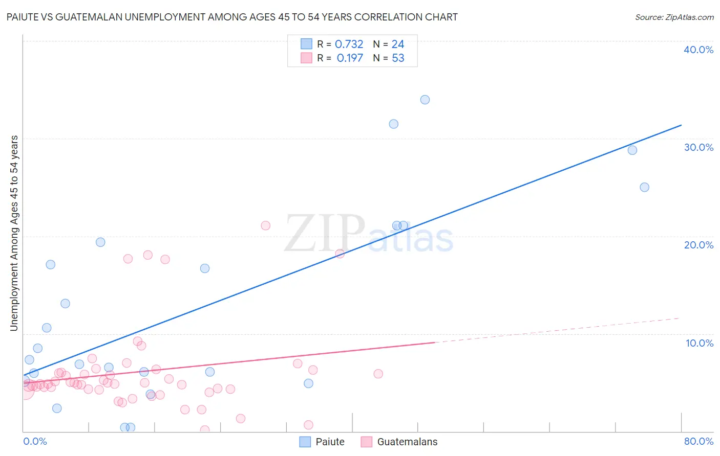 Paiute vs Guatemalan Unemployment Among Ages 45 to 54 years