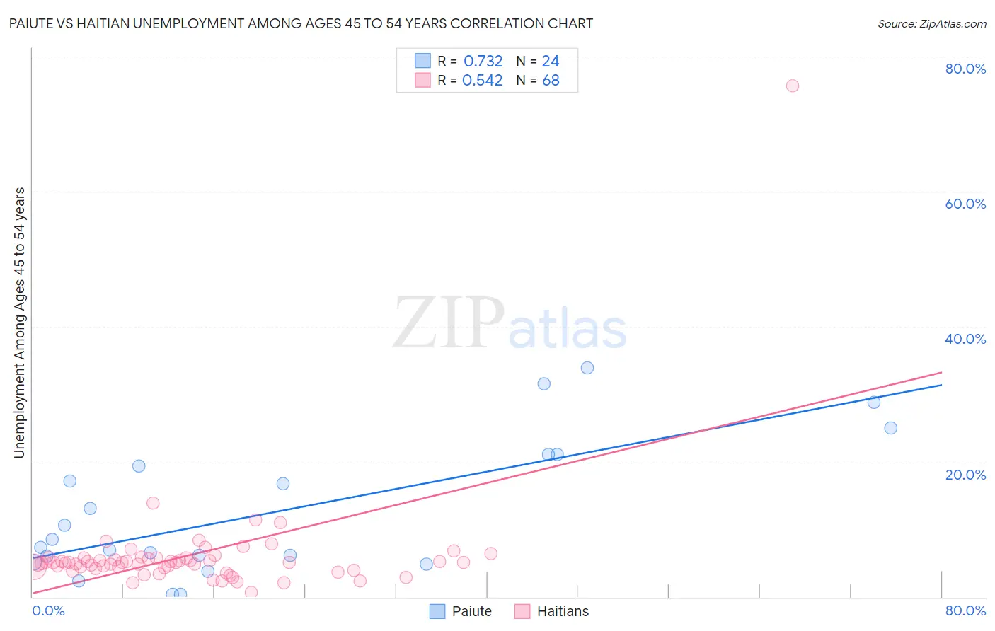 Paiute vs Haitian Unemployment Among Ages 45 to 54 years