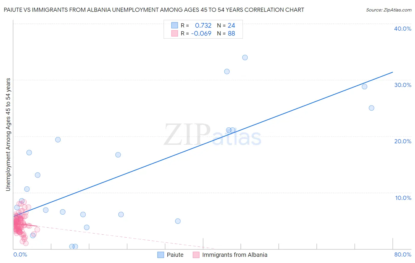 Paiute vs Immigrants from Albania Unemployment Among Ages 45 to 54 years