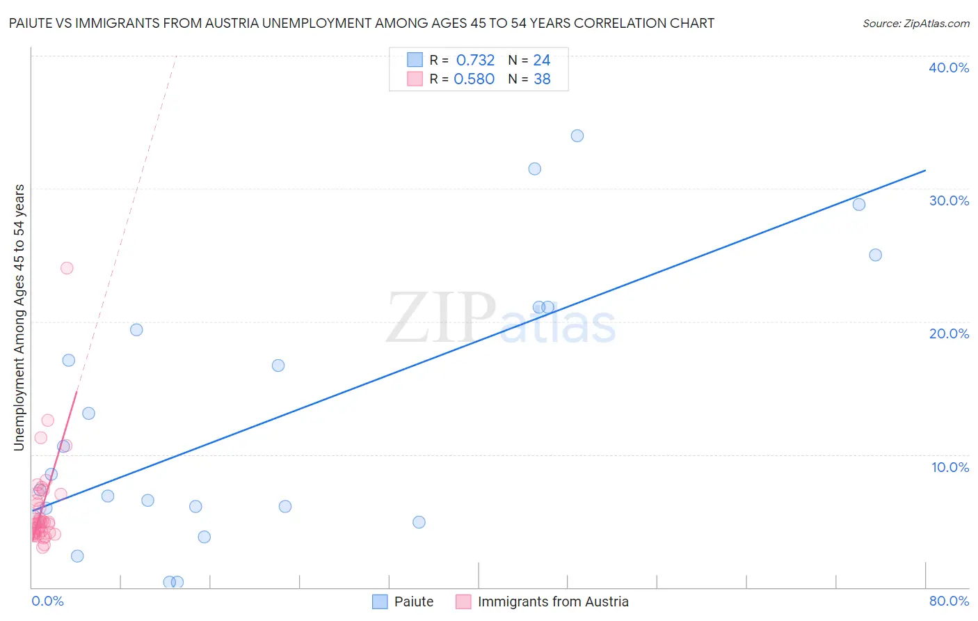 Paiute vs Immigrants from Austria Unemployment Among Ages 45 to 54 years