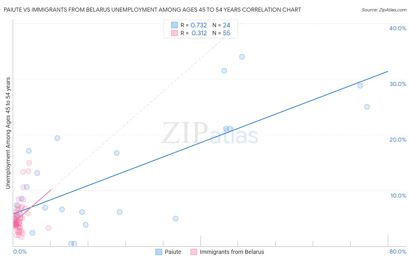 Paiute vs Immigrants from Belarus Unemployment Among Ages 45 to 54 years