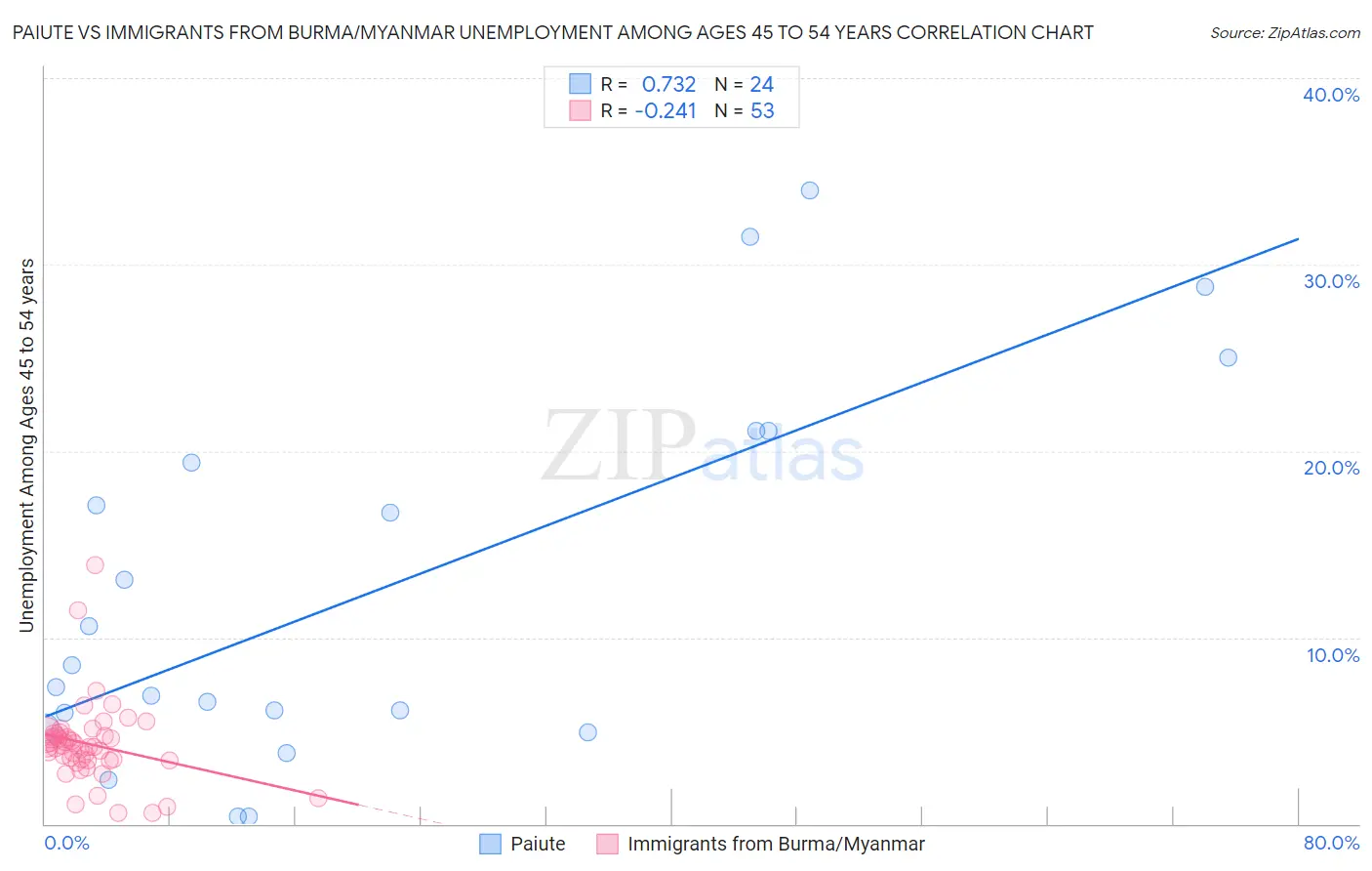 Paiute vs Immigrants from Burma/Myanmar Unemployment Among Ages 45 to 54 years