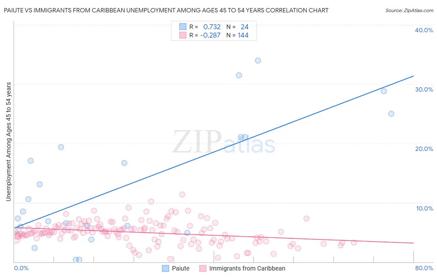 Paiute vs Immigrants from Caribbean Unemployment Among Ages 45 to 54 years