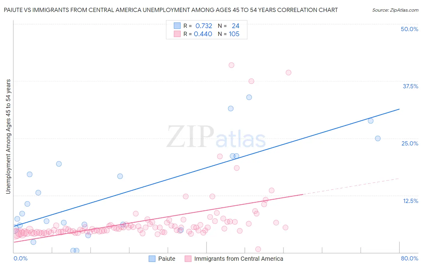 Paiute vs Immigrants from Central America Unemployment Among Ages 45 to 54 years