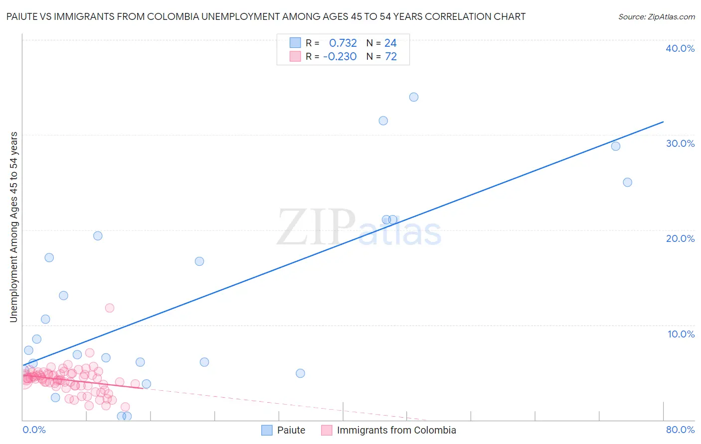 Paiute vs Immigrants from Colombia Unemployment Among Ages 45 to 54 years