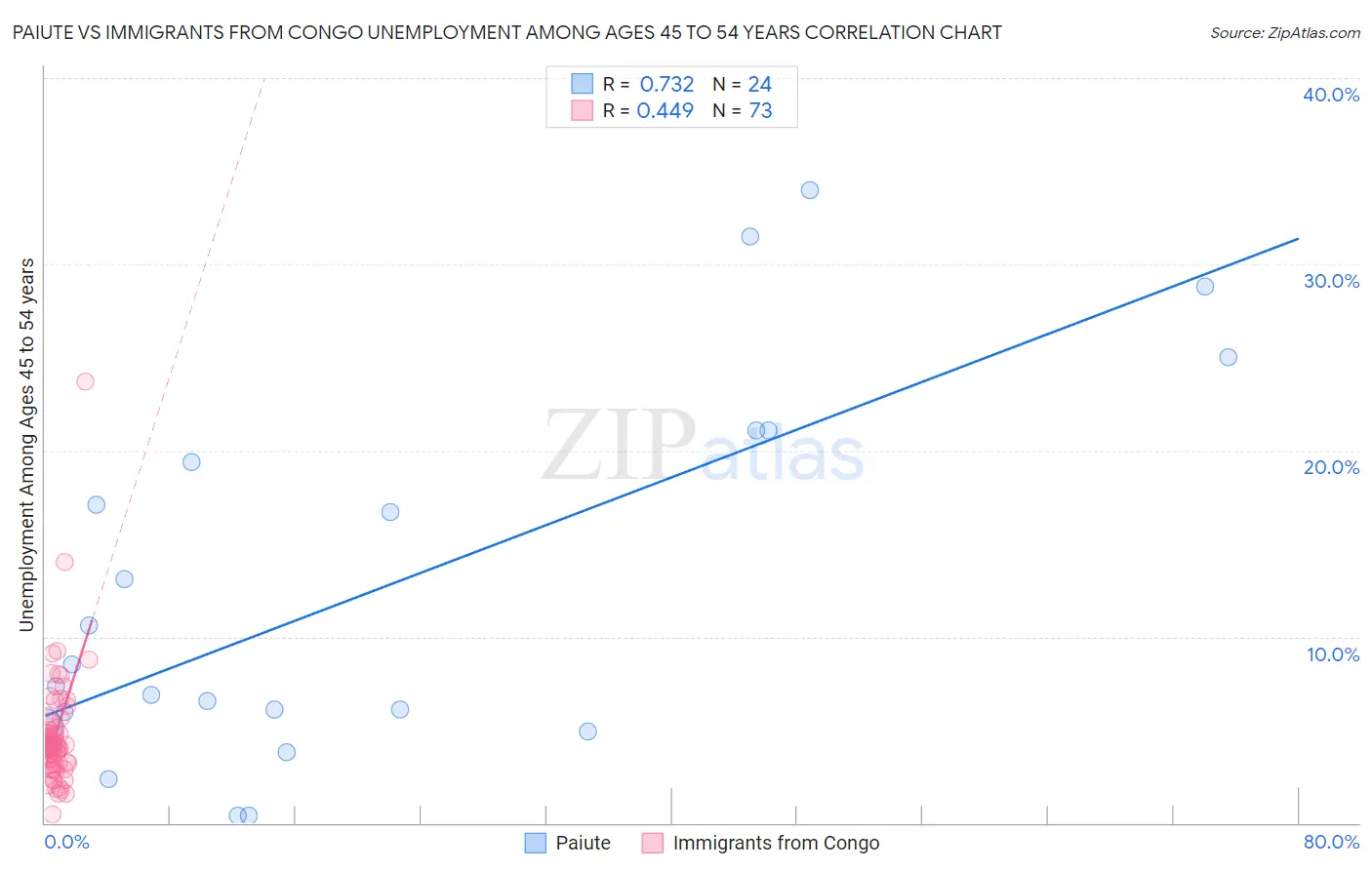 Paiute vs Immigrants from Congo Unemployment Among Ages 45 to 54 years