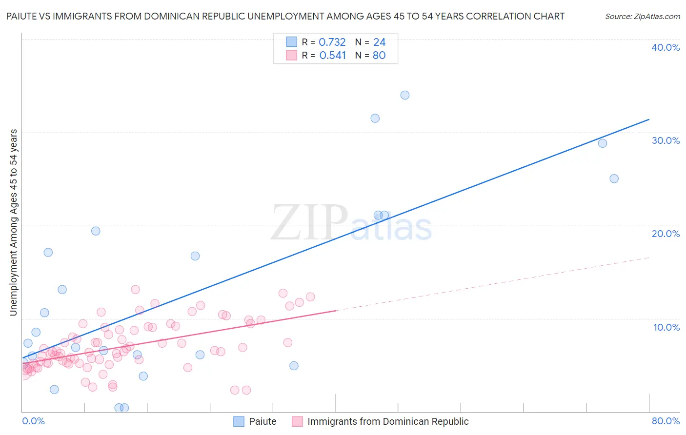 Paiute vs Immigrants from Dominican Republic Unemployment Among Ages 45 to 54 years