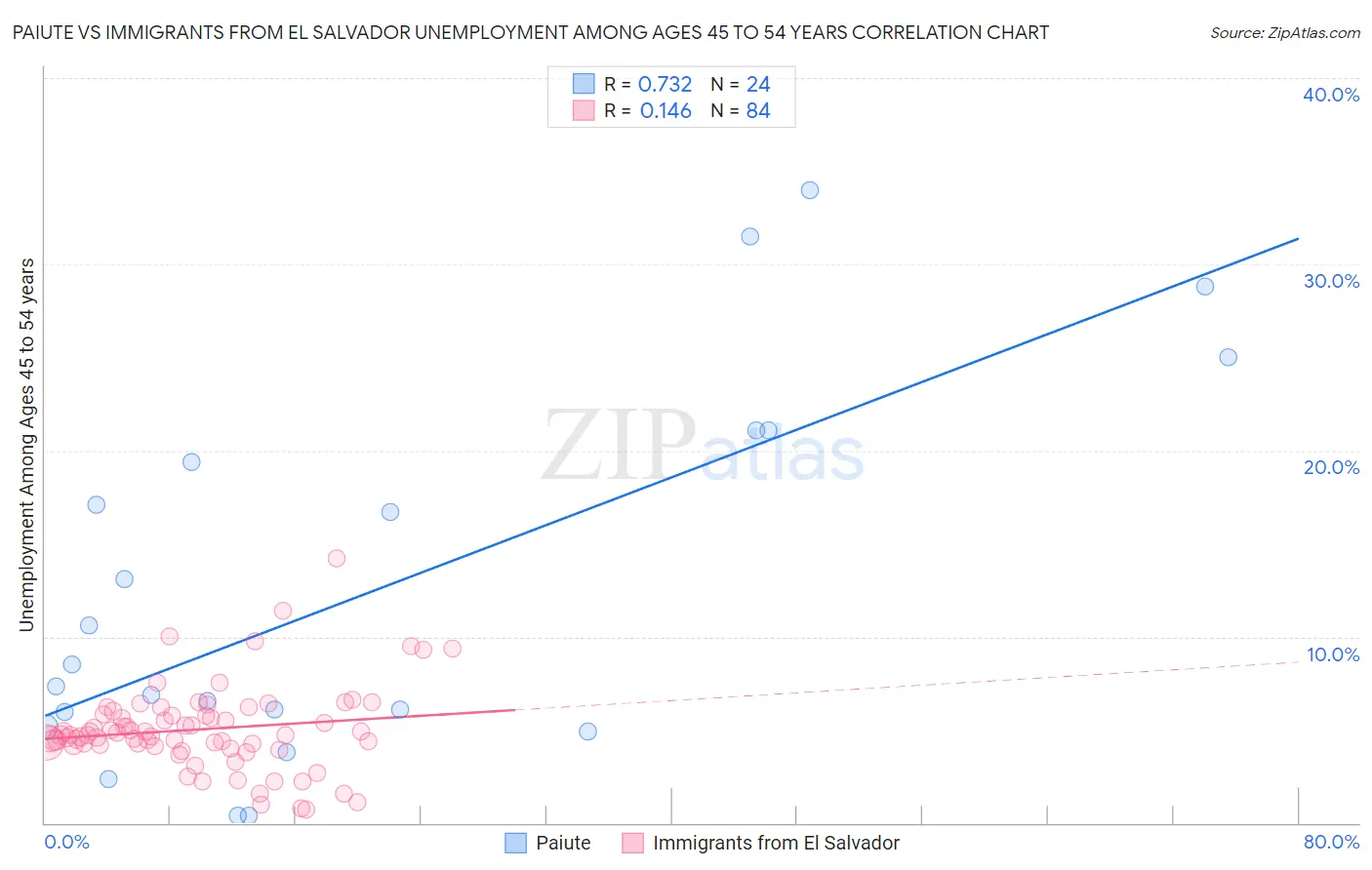Paiute vs Immigrants from El Salvador Unemployment Among Ages 45 to 54 years