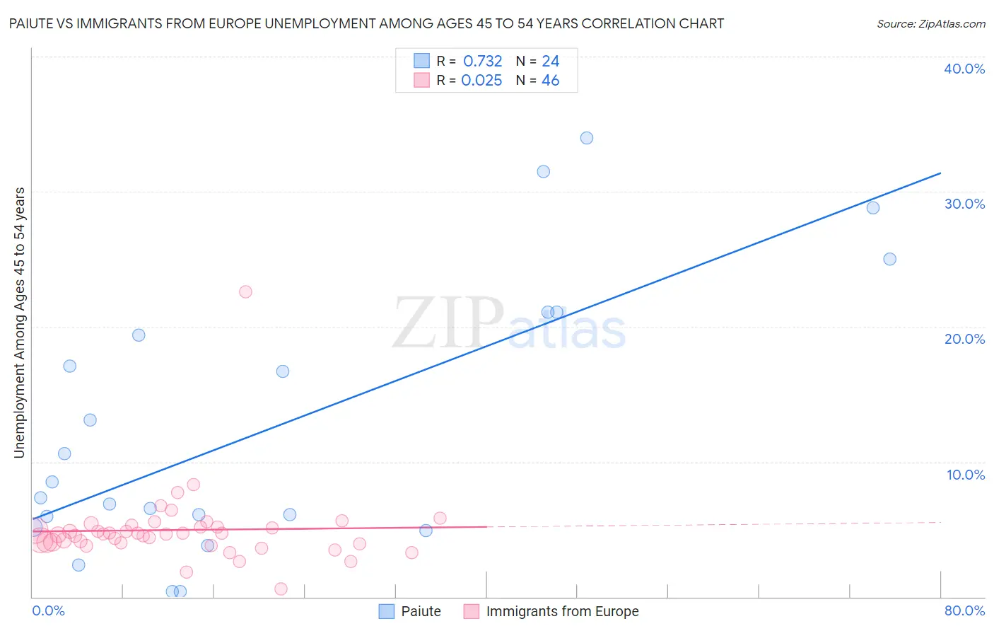 Paiute vs Immigrants from Europe Unemployment Among Ages 45 to 54 years