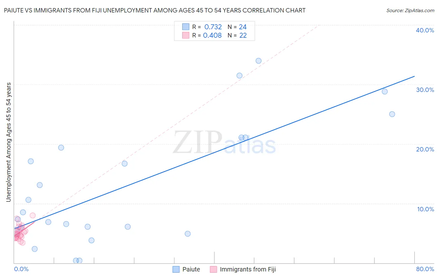 Paiute vs Immigrants from Fiji Unemployment Among Ages 45 to 54 years