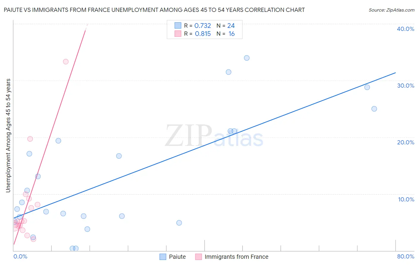 Paiute vs Immigrants from France Unemployment Among Ages 45 to 54 years