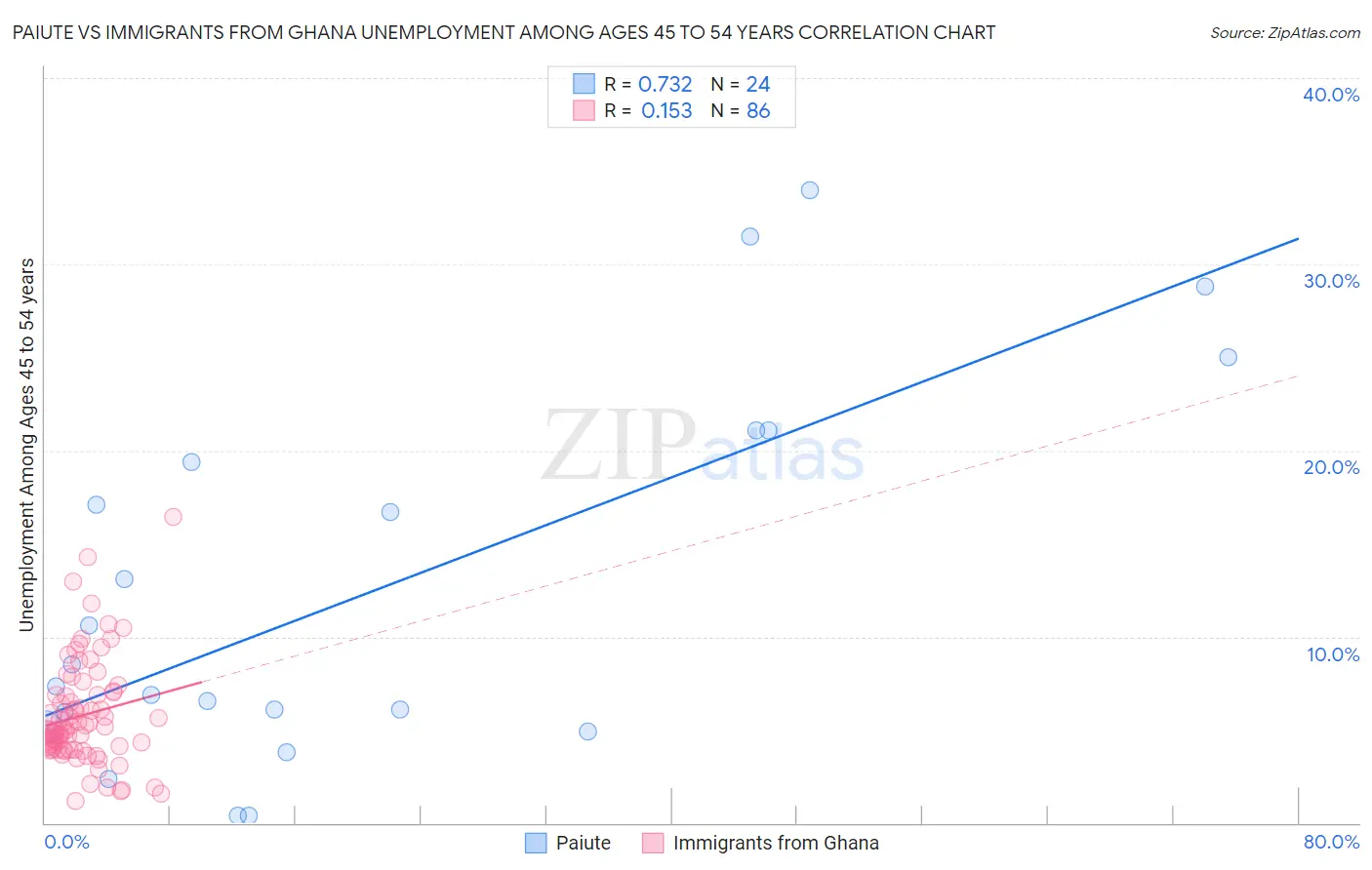 Paiute vs Immigrants from Ghana Unemployment Among Ages 45 to 54 years