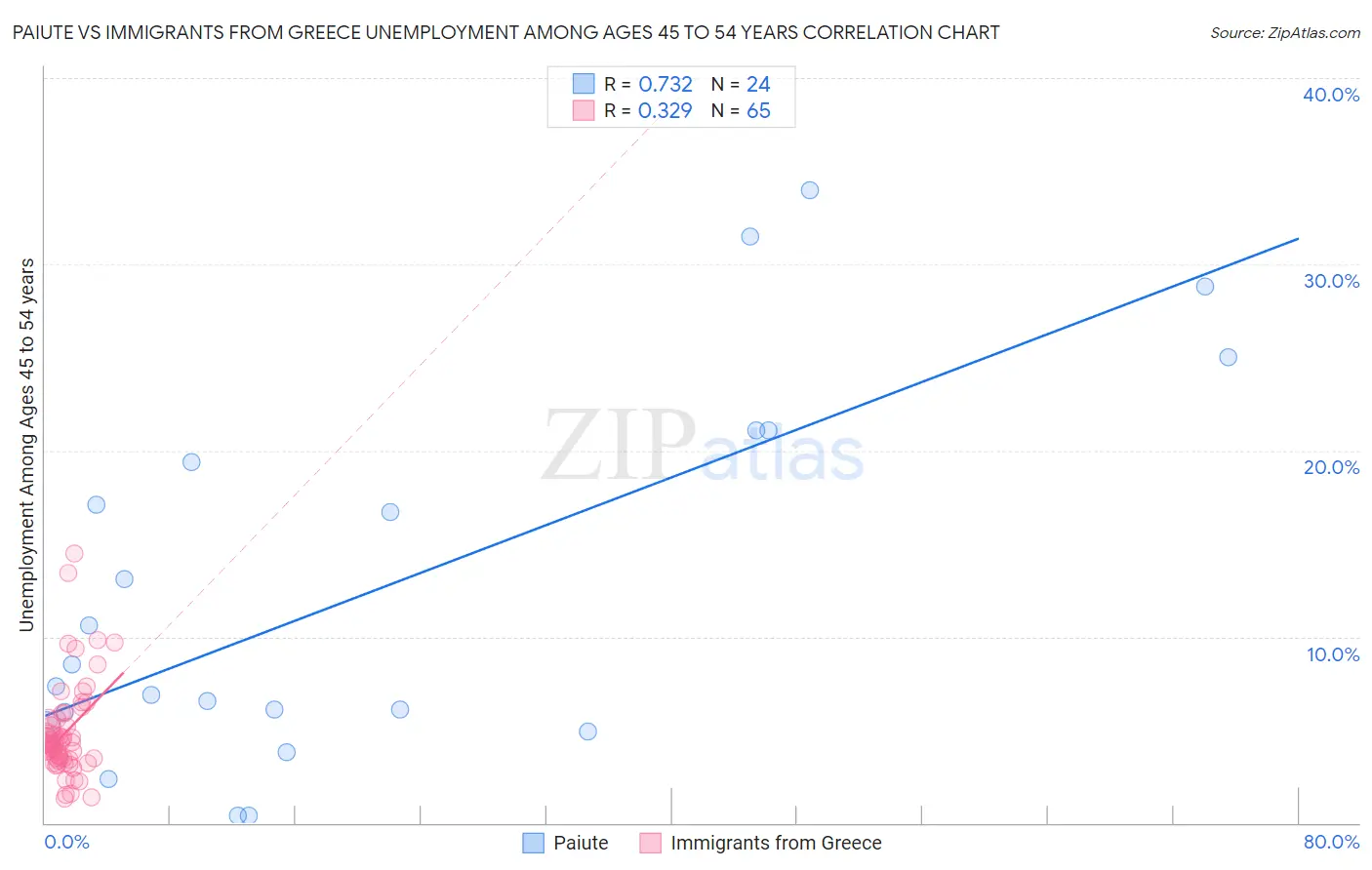 Paiute vs Immigrants from Greece Unemployment Among Ages 45 to 54 years
