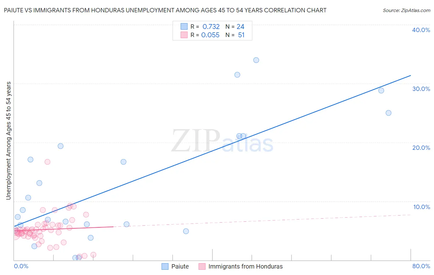 Paiute vs Immigrants from Honduras Unemployment Among Ages 45 to 54 years