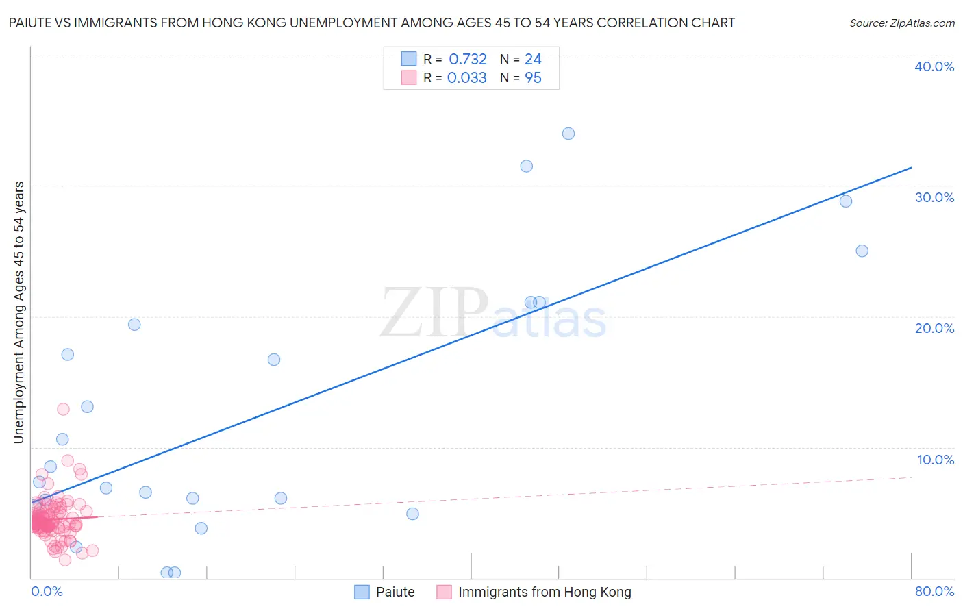 Paiute vs Immigrants from Hong Kong Unemployment Among Ages 45 to 54 years