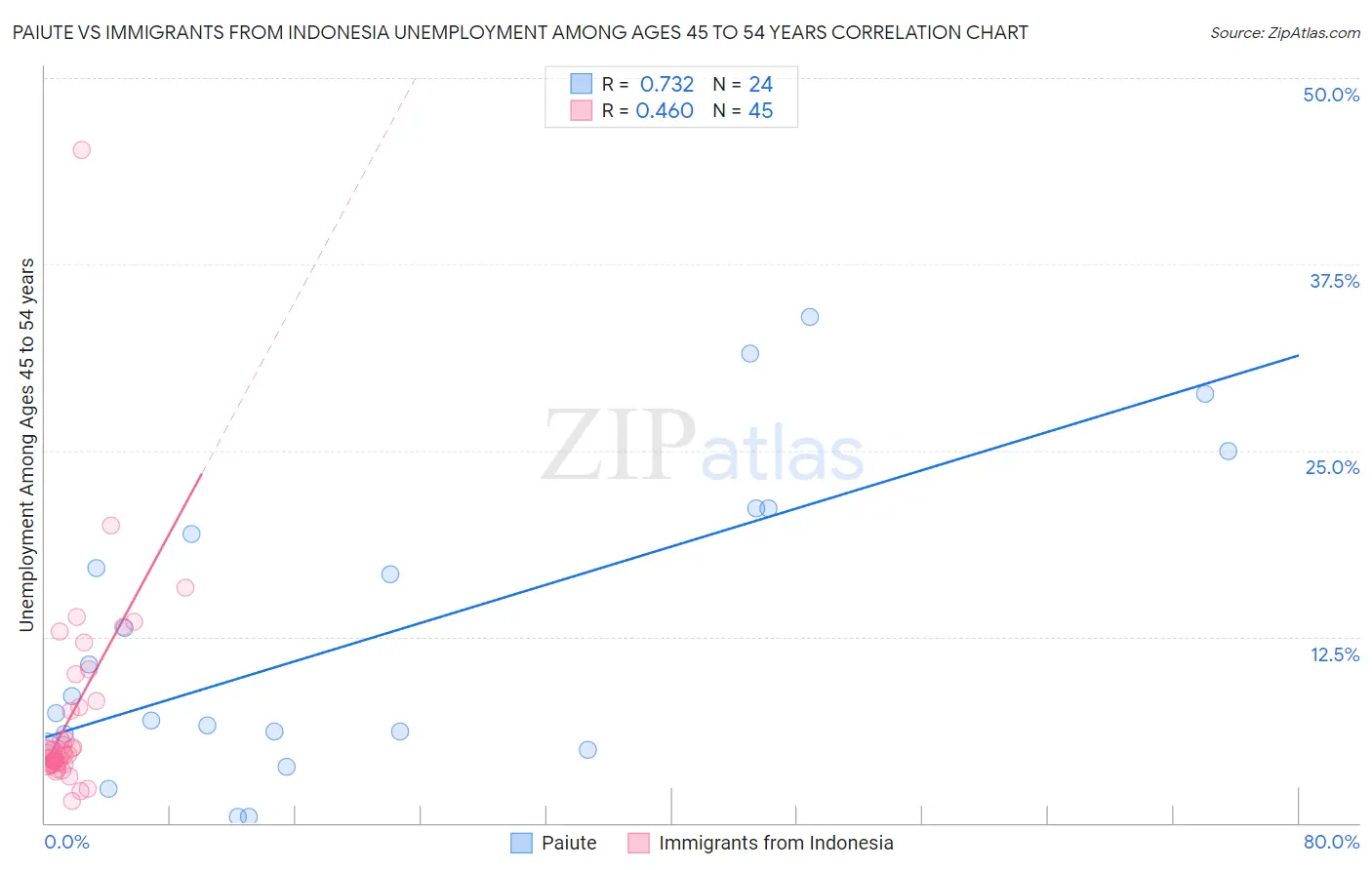 Paiute vs Immigrants from Indonesia Unemployment Among Ages 45 to 54 years